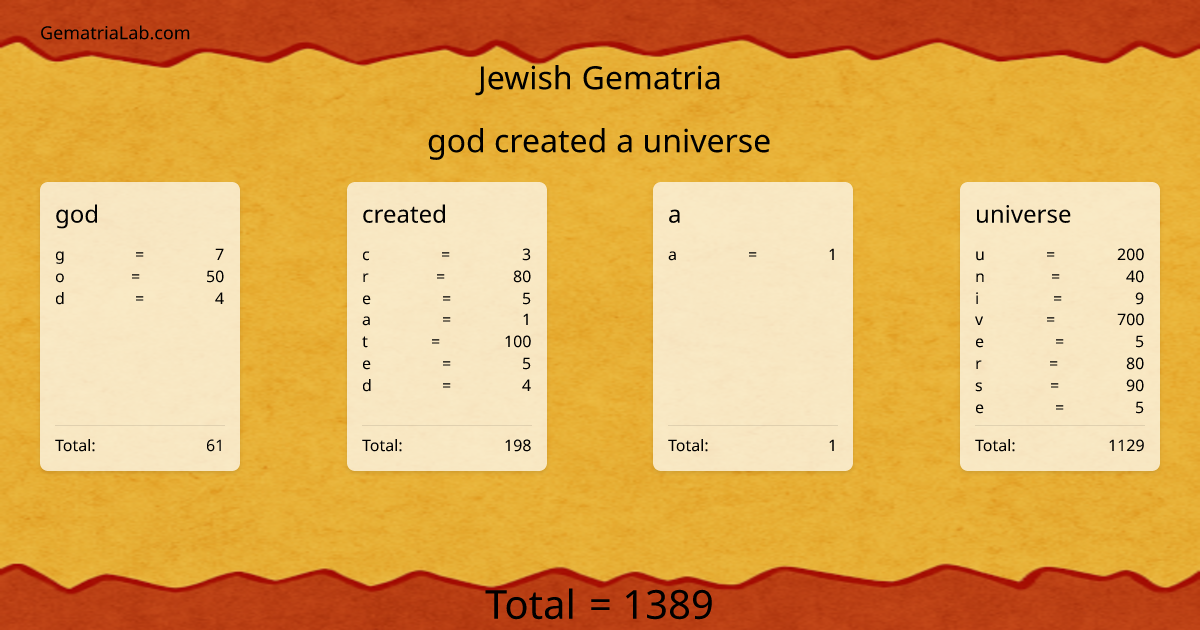god created a universe in jewish Gematria